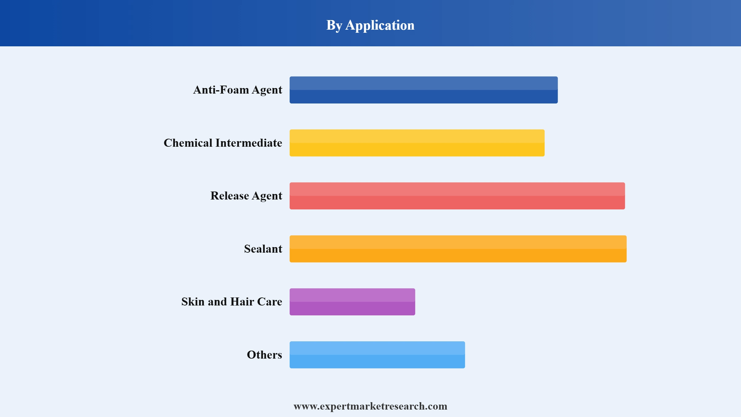 Silicone Oil Market Segment Application
