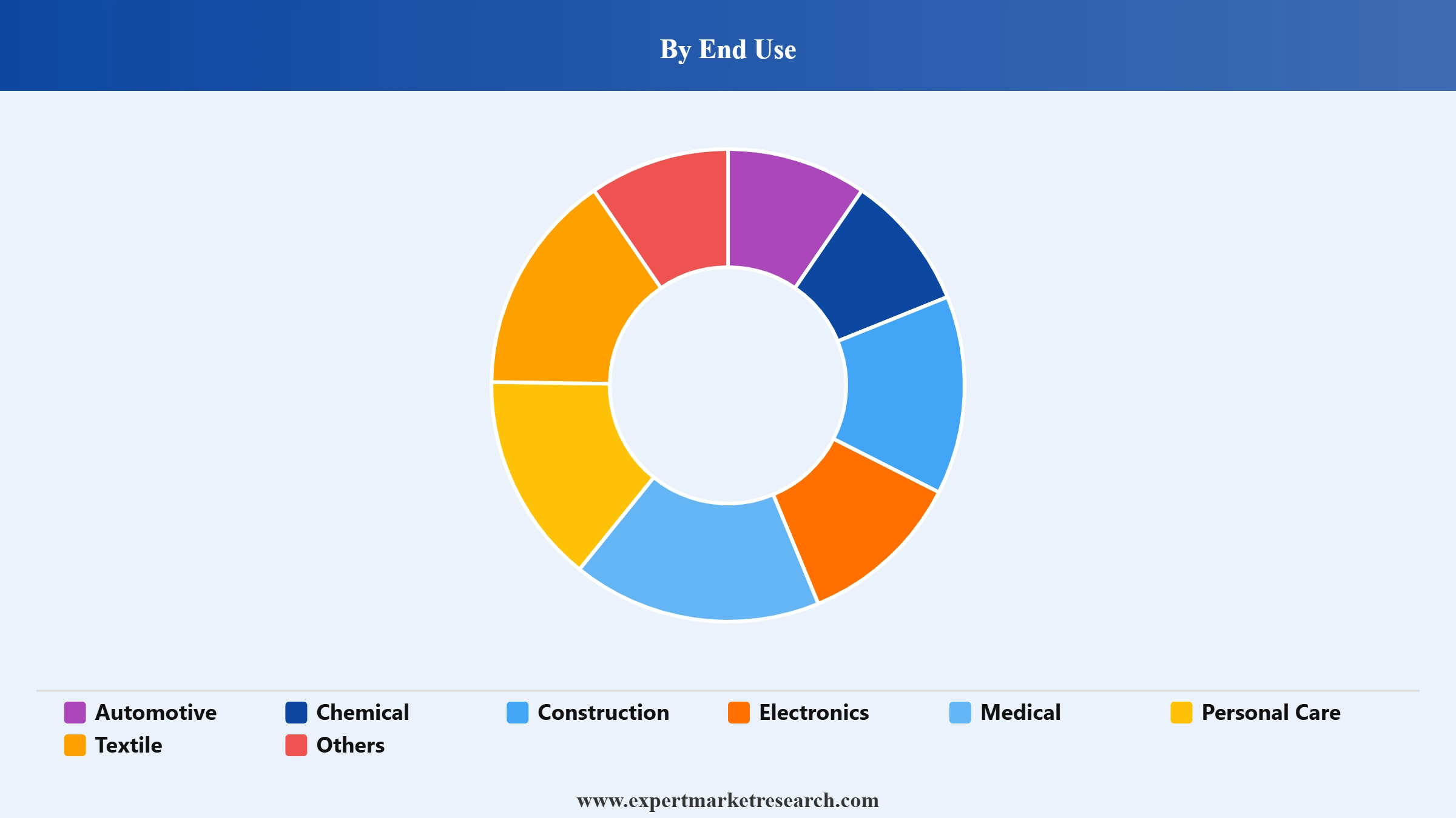 Silicone Oil Market Segment End Use