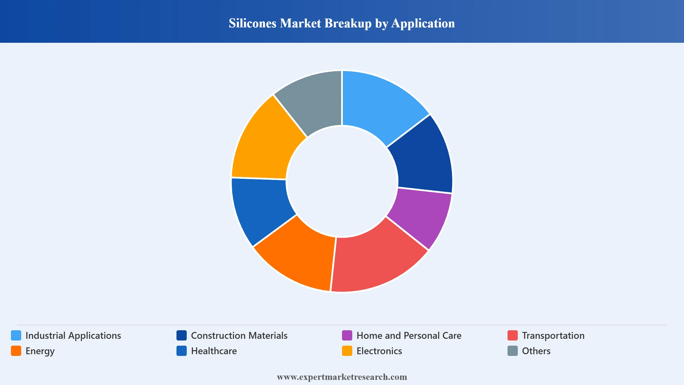 Silicones and Siloxanes Market Segment Silicones Market Breakup By Application