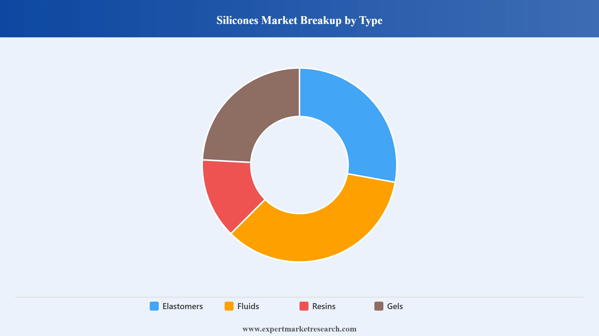 Silicones And Siloxanes Market Segment Silicones Market Breakup By Type