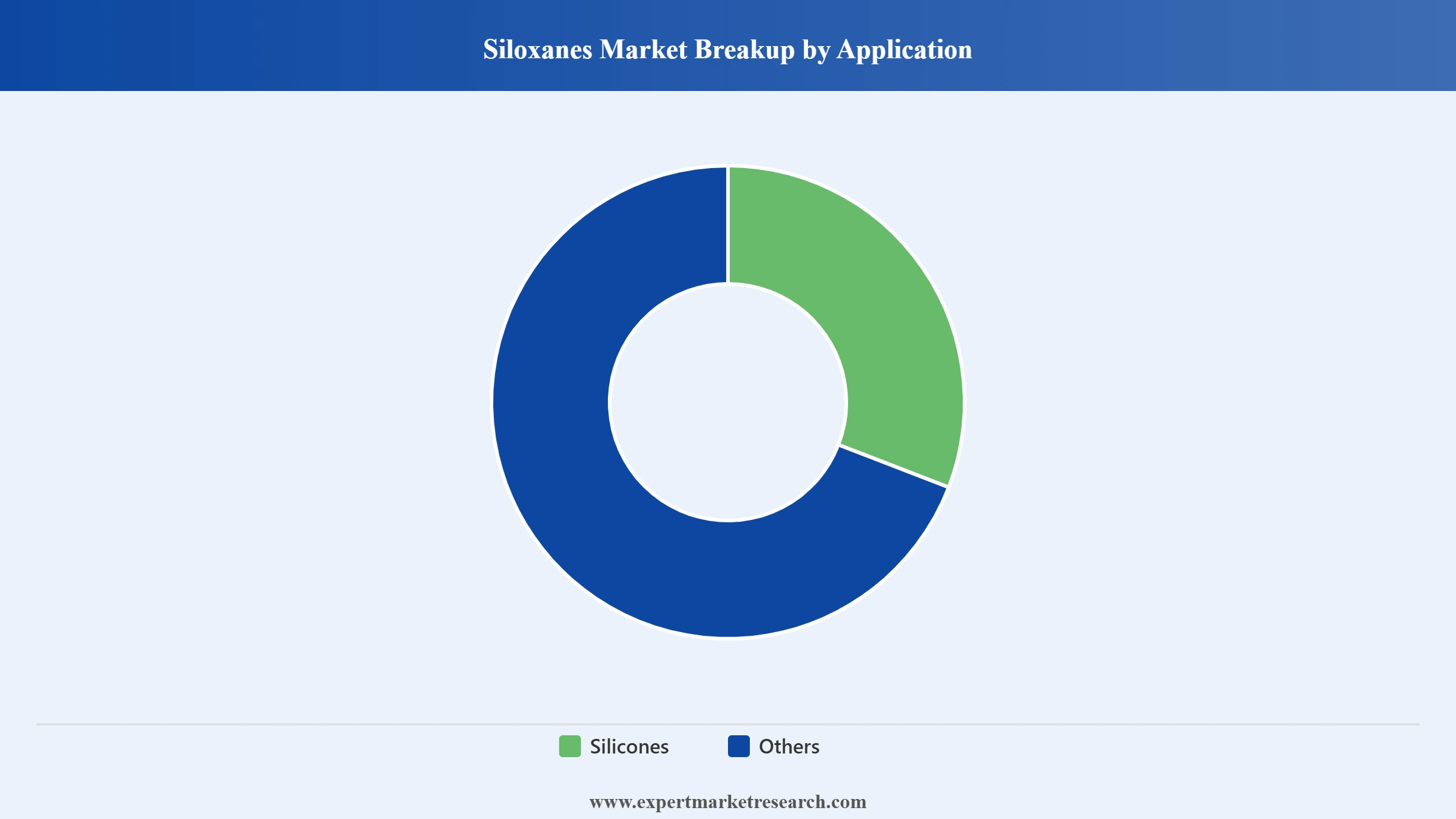 Silicones and Siloxanes Market Segment Siloxanes Market Breakup By Application
