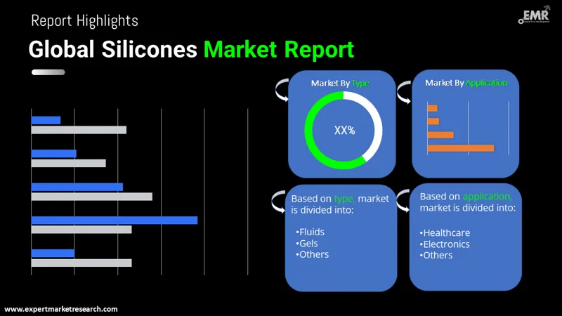 Silicones Market By Segments
