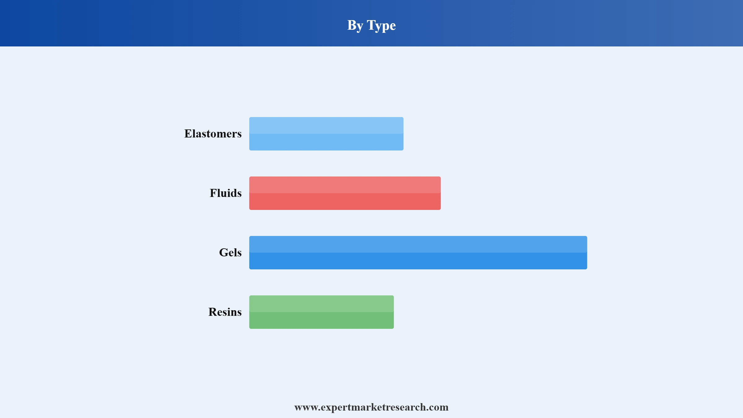 Silicones Market Segment Type