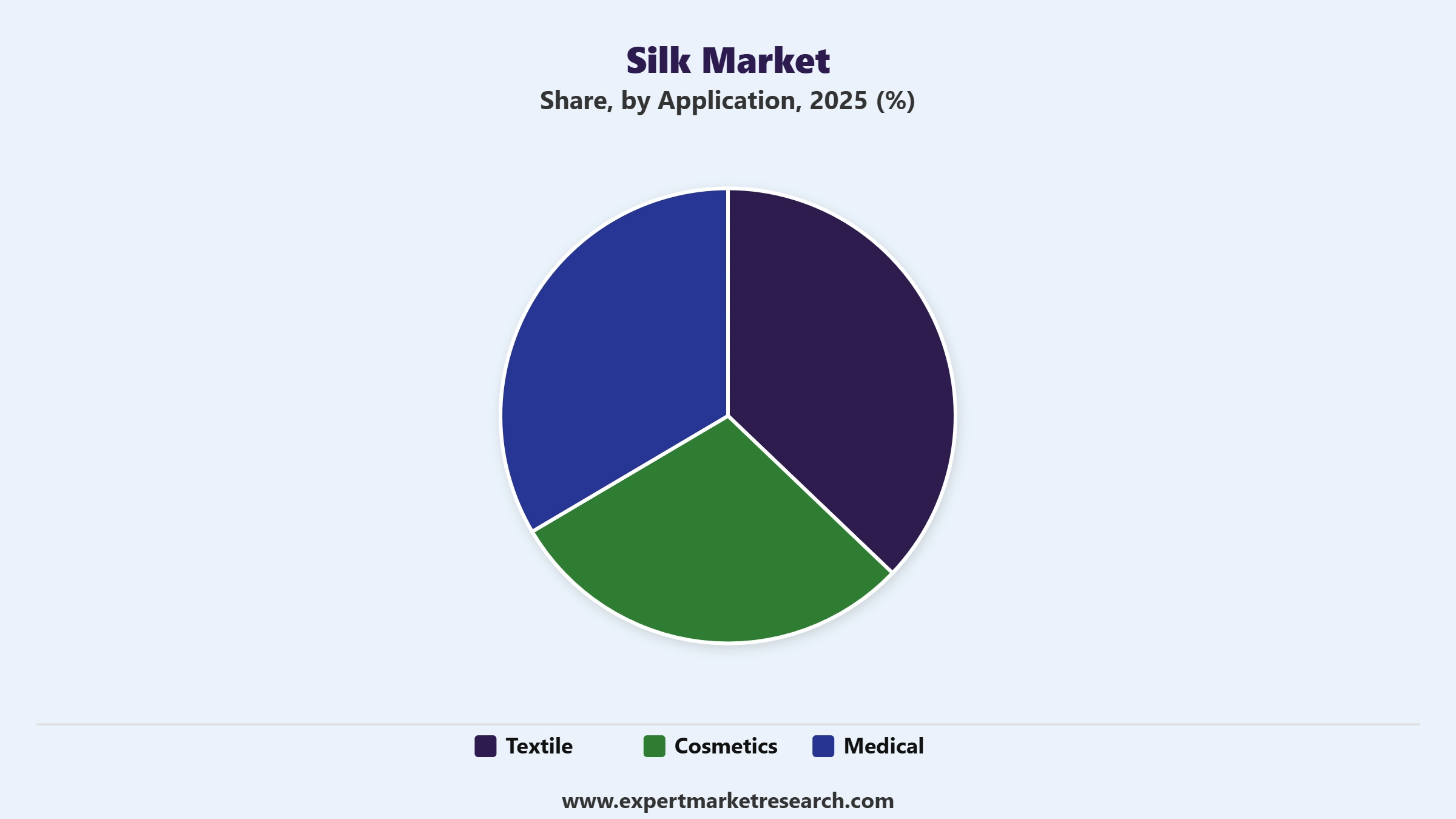 Silk Market Segment Application