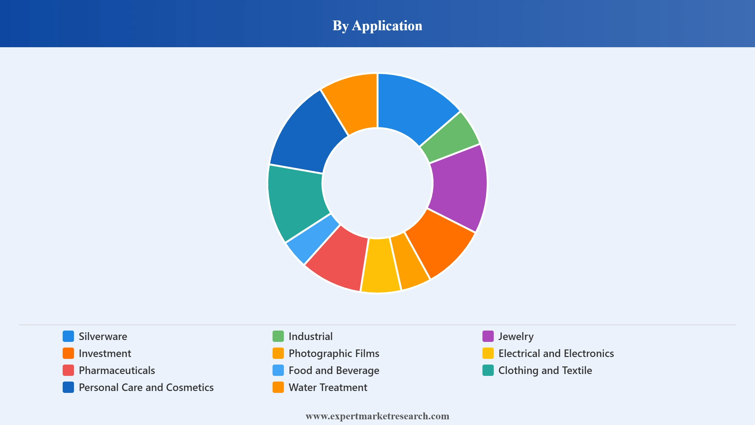 Silver Market Segment Application