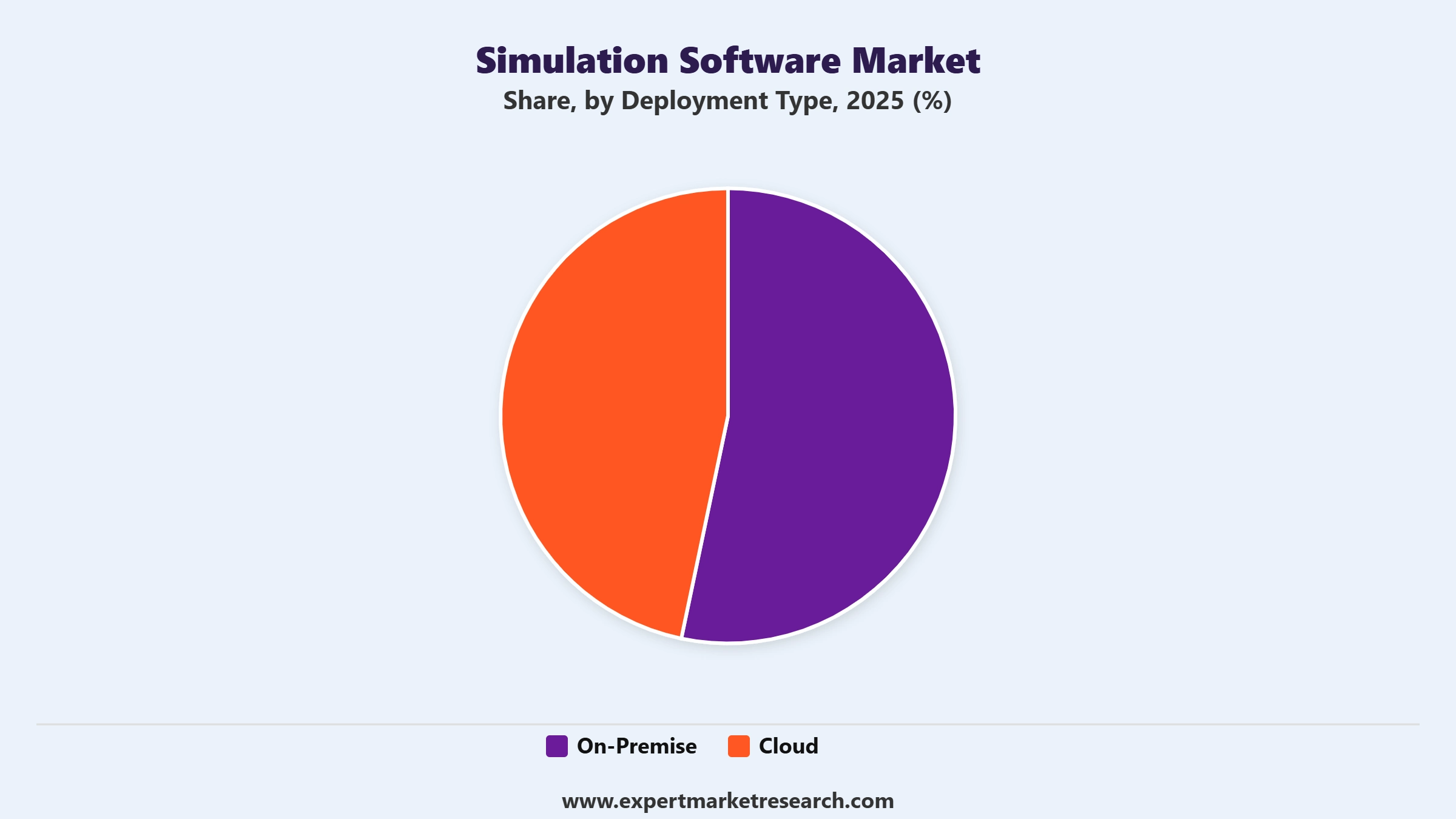 Simulation Software Market Segment Deployment Type