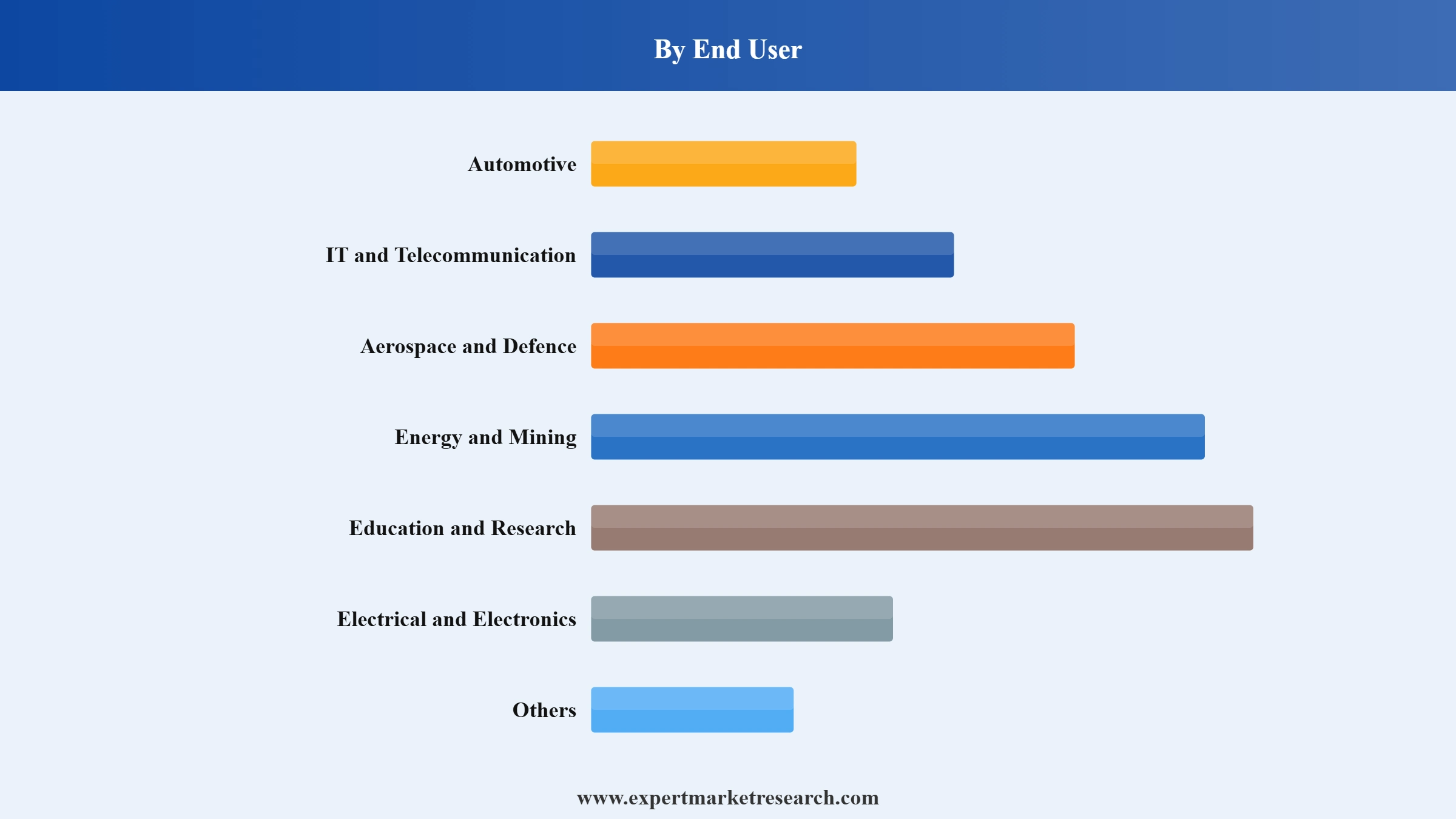 Simulation Software Market Segment End User