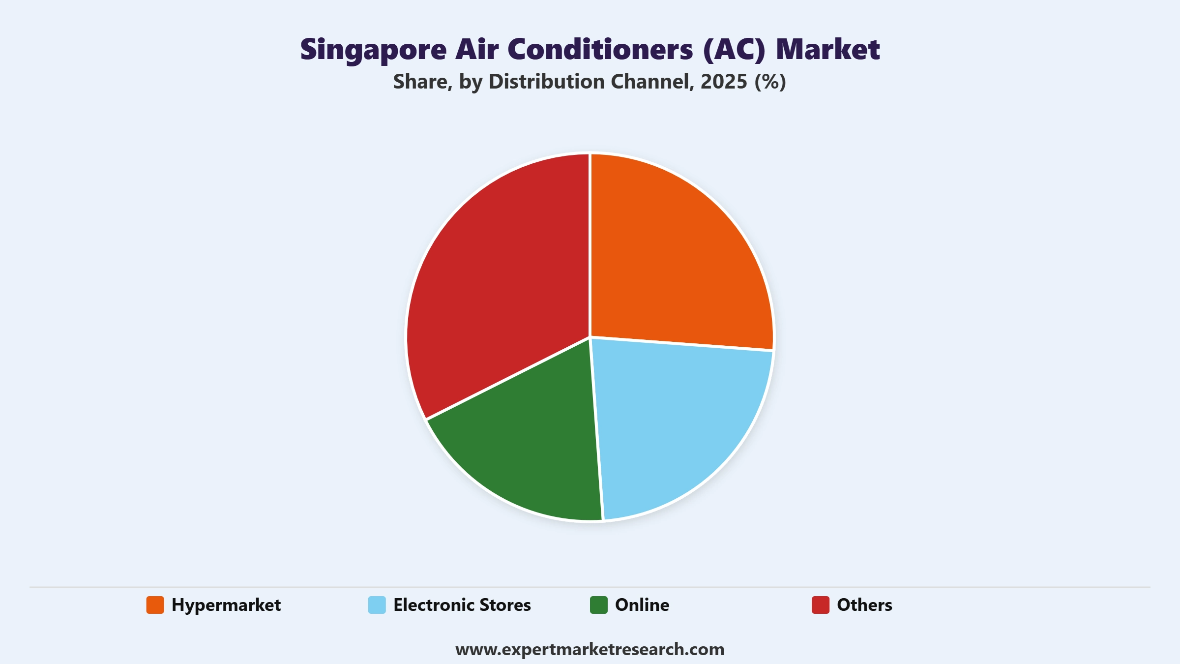 Singapore Air Conditioners (AC) Market Segment Distribution Channel