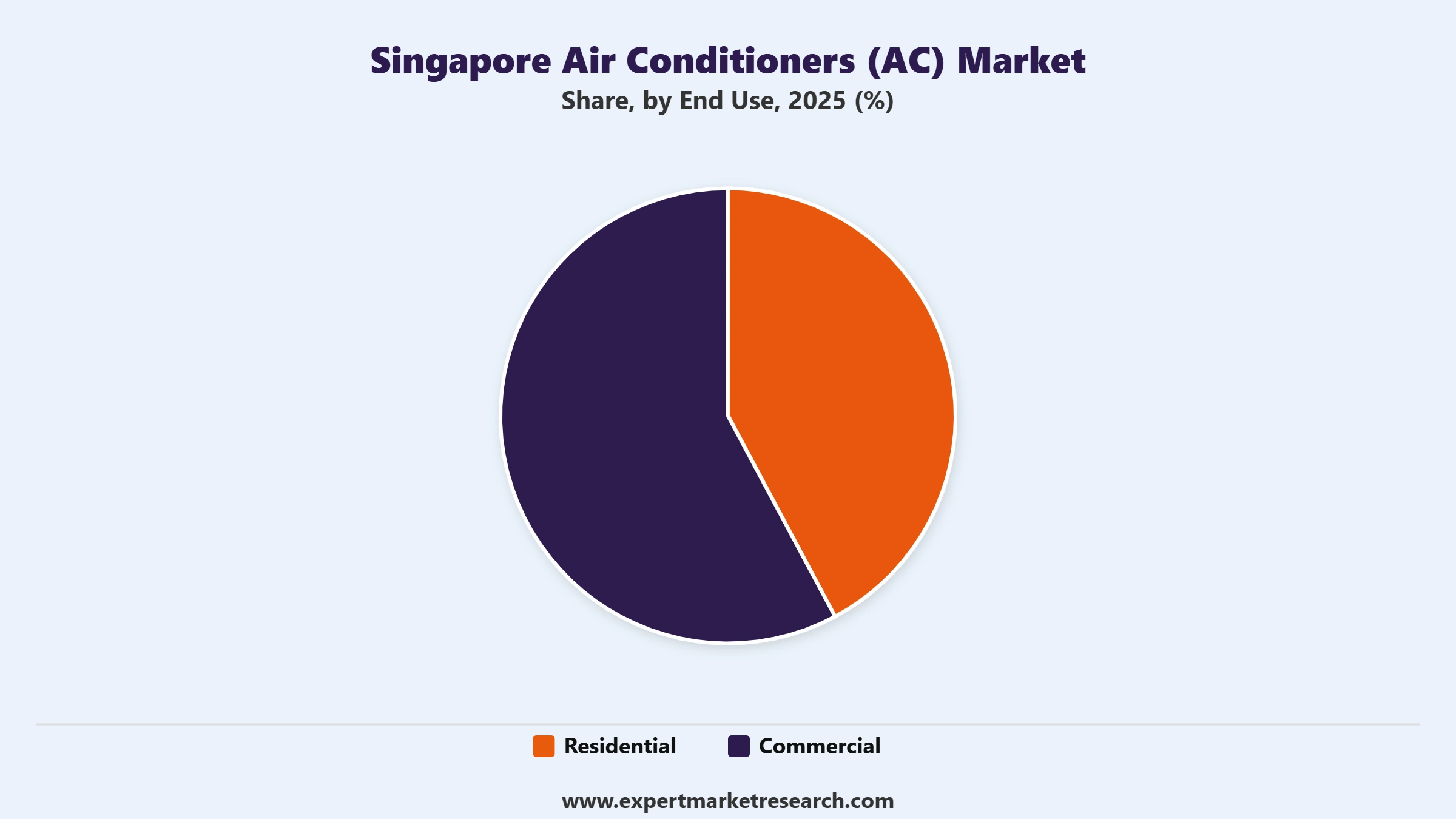 Singapore Air Conditioners (AC) Market Segment End Use