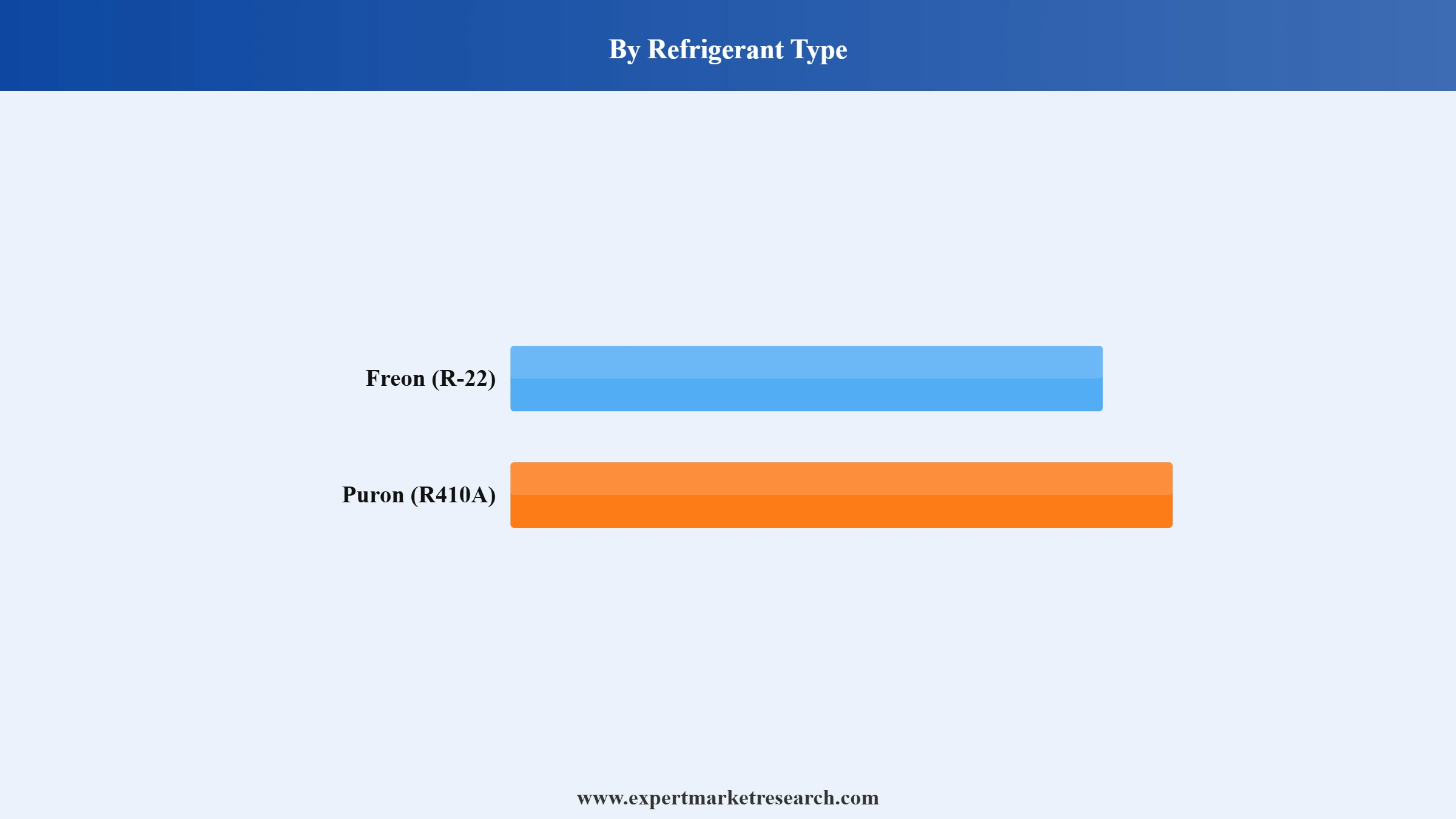 Singapore Air Conditioners (AC) Market Segment Refrigerant Type