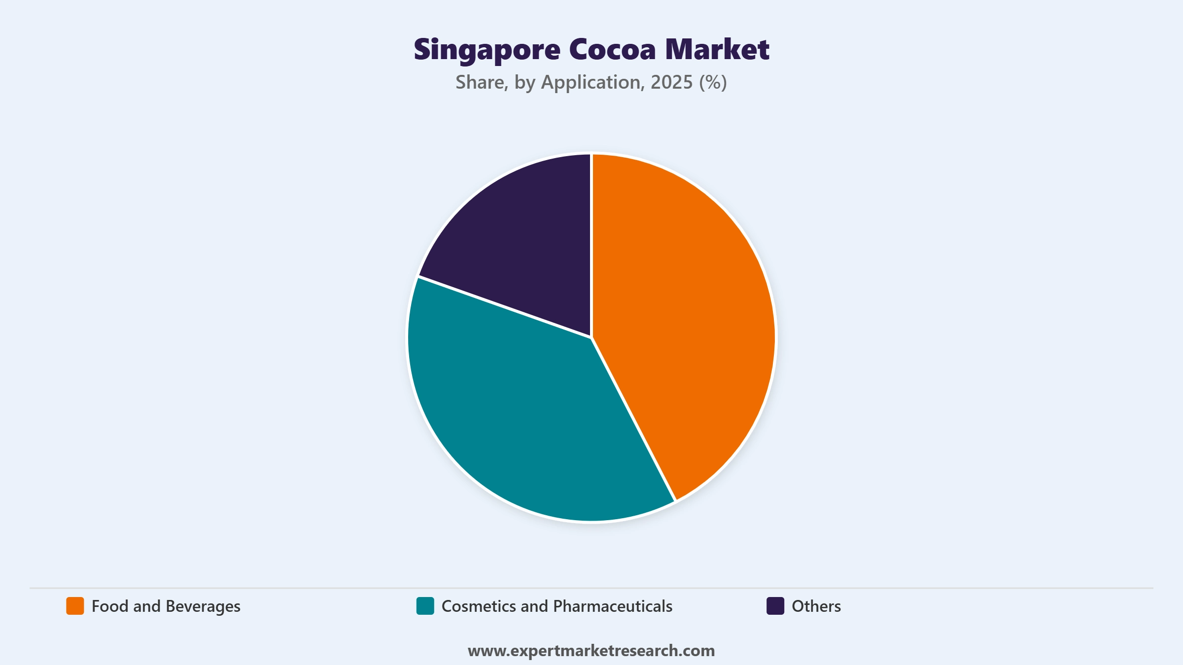 Singapore Cocoa Market Segment Application