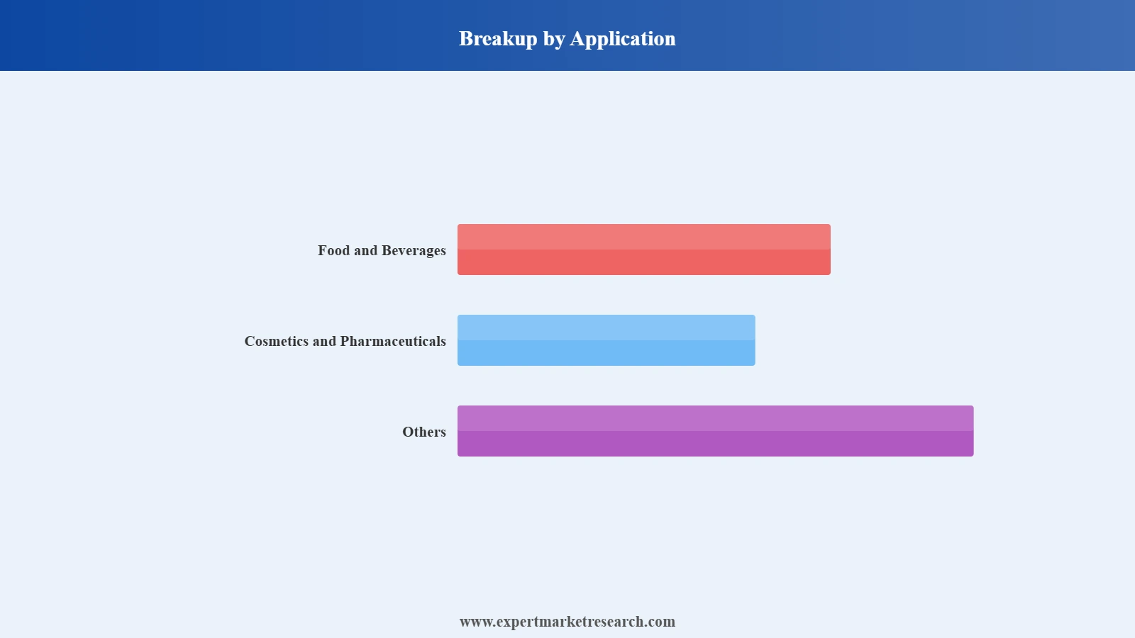 Singapore Cocoa Market Segment Application