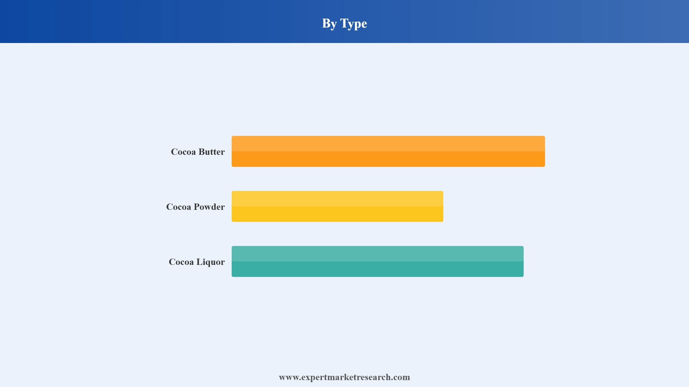 Singapore Cocoa Market Segment Type