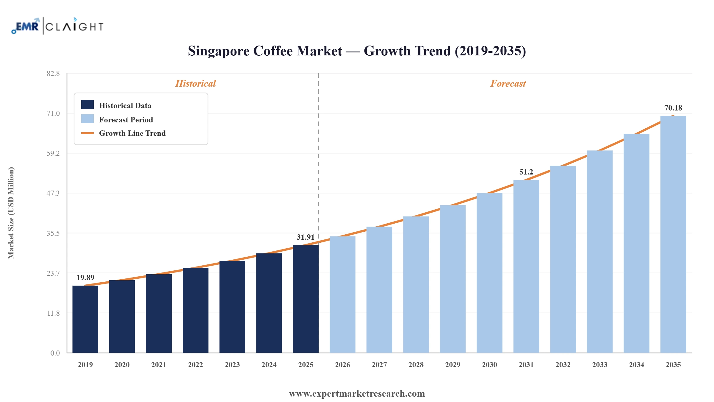 Singapore Coffee Market Graph