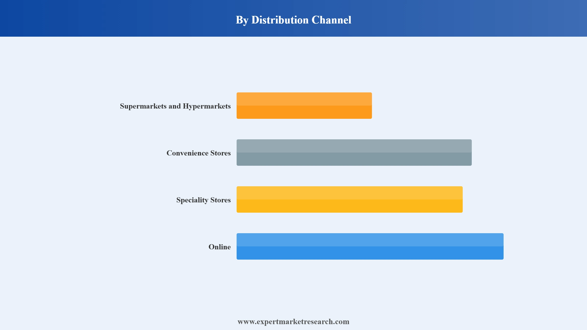 Singapore Coffee Market Segment Distribution Channel