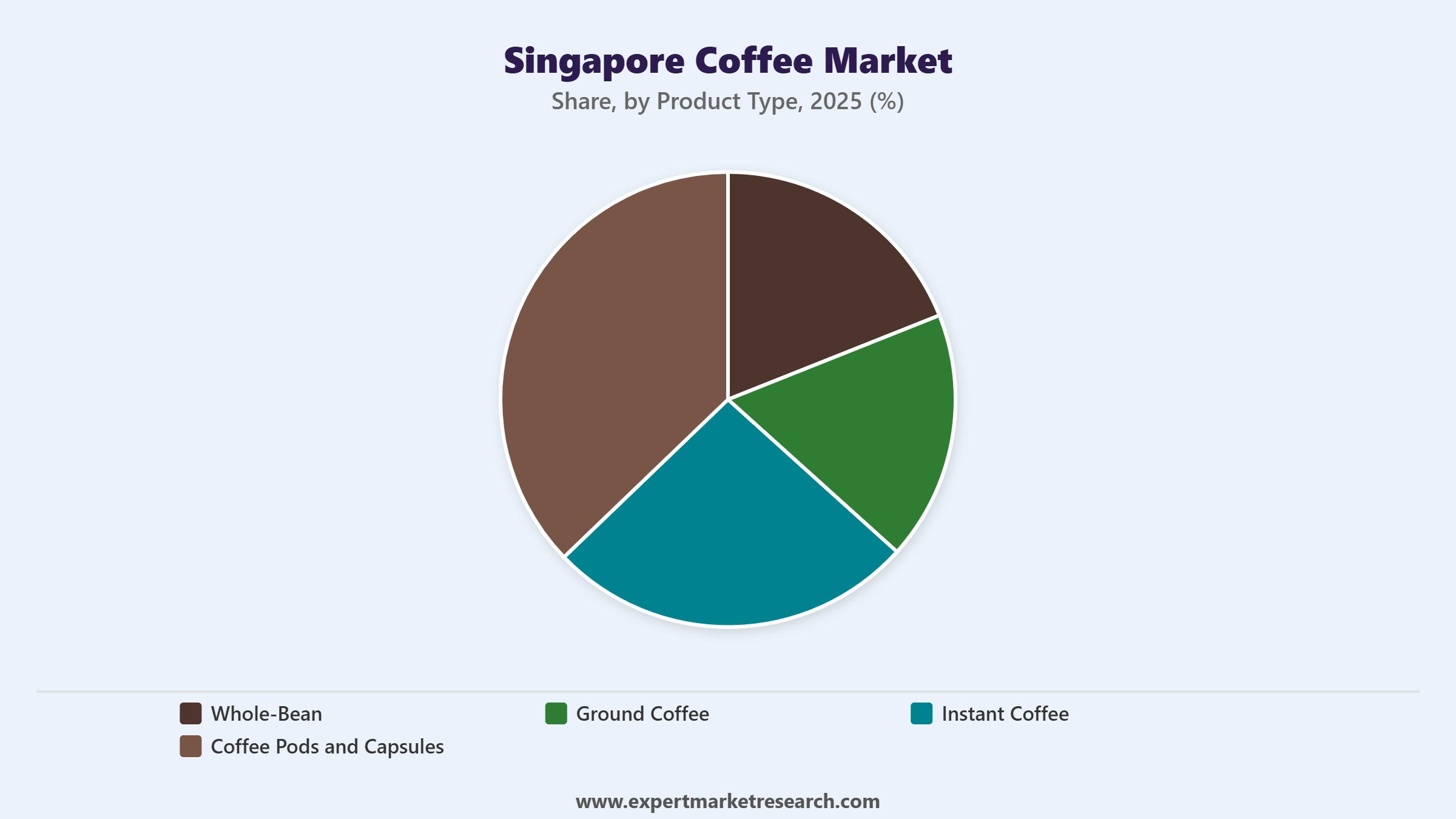 Singapore Coffee Market Segment Product Type
