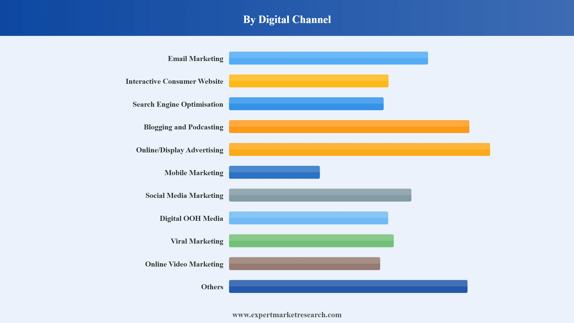 Singapore Digital Marketing Market Segment Digital Channel