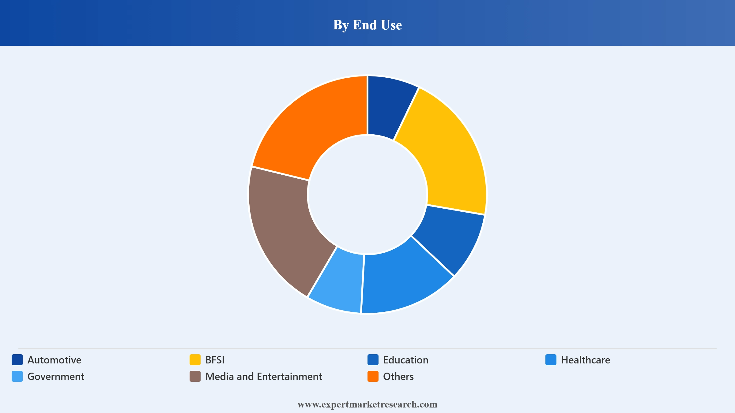 Singapore Digital Marketing Market Segment End Use