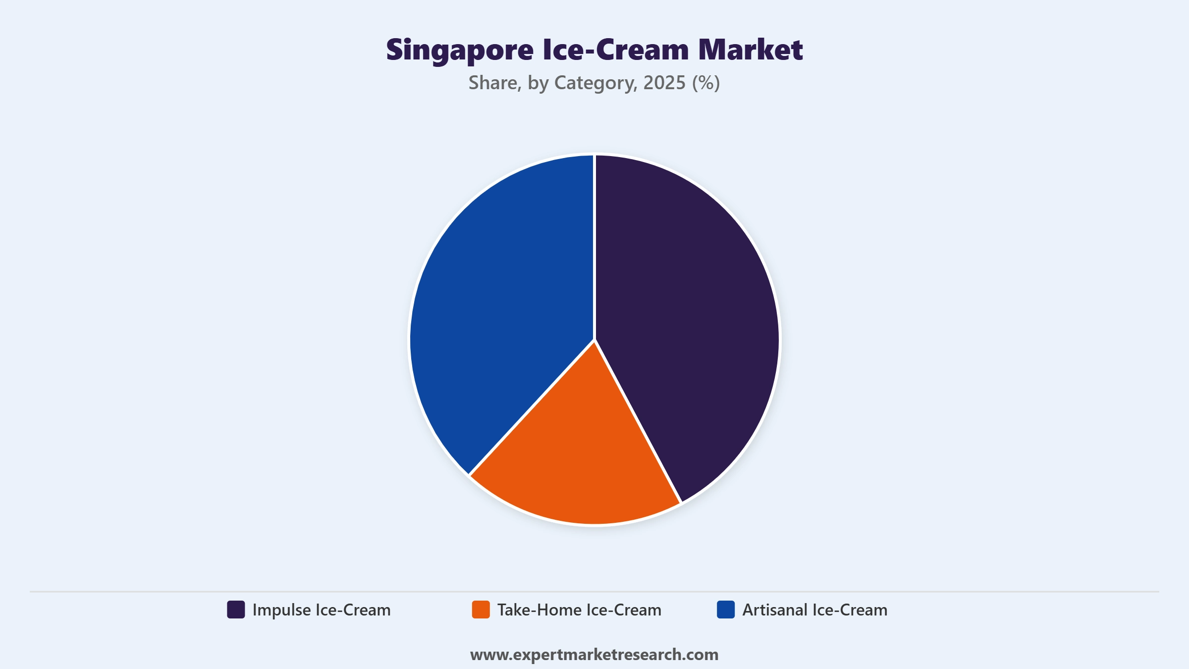 Singapore Ice-Cream Market Segment Category