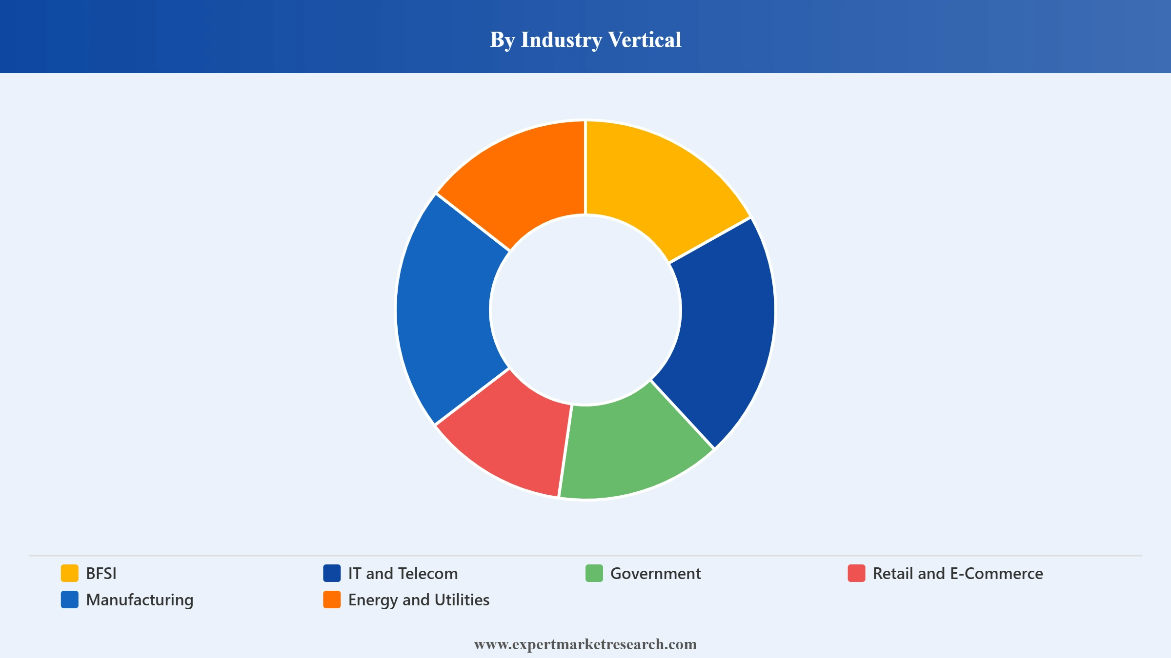 Singapore ICT Market Segment Industry Vertical