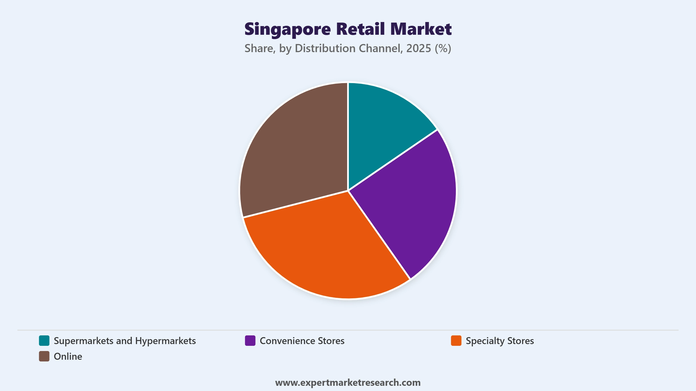 Singapore Retail Market Segment Distribution Channel