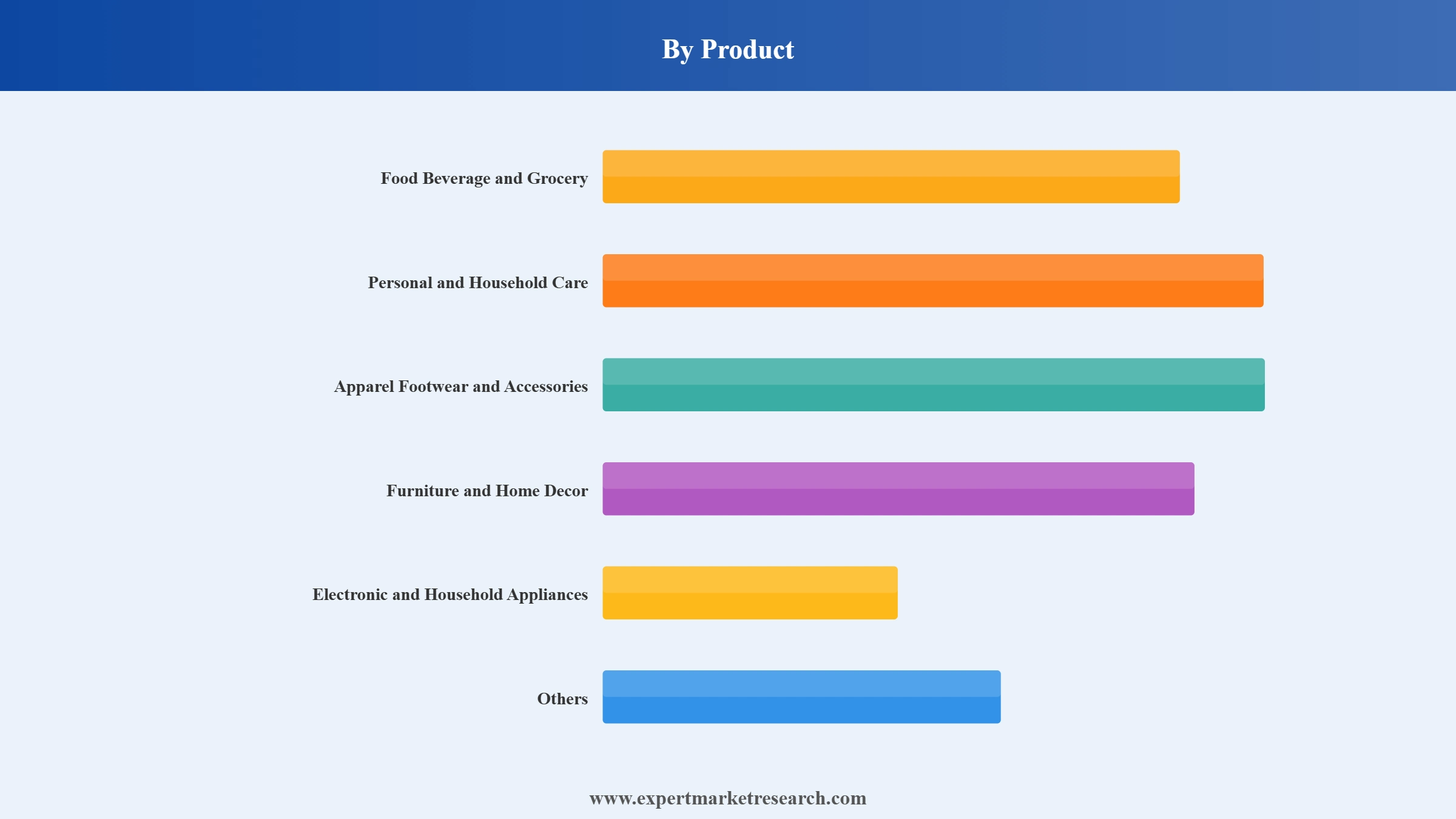 Singapore Retail Market Segment Product
