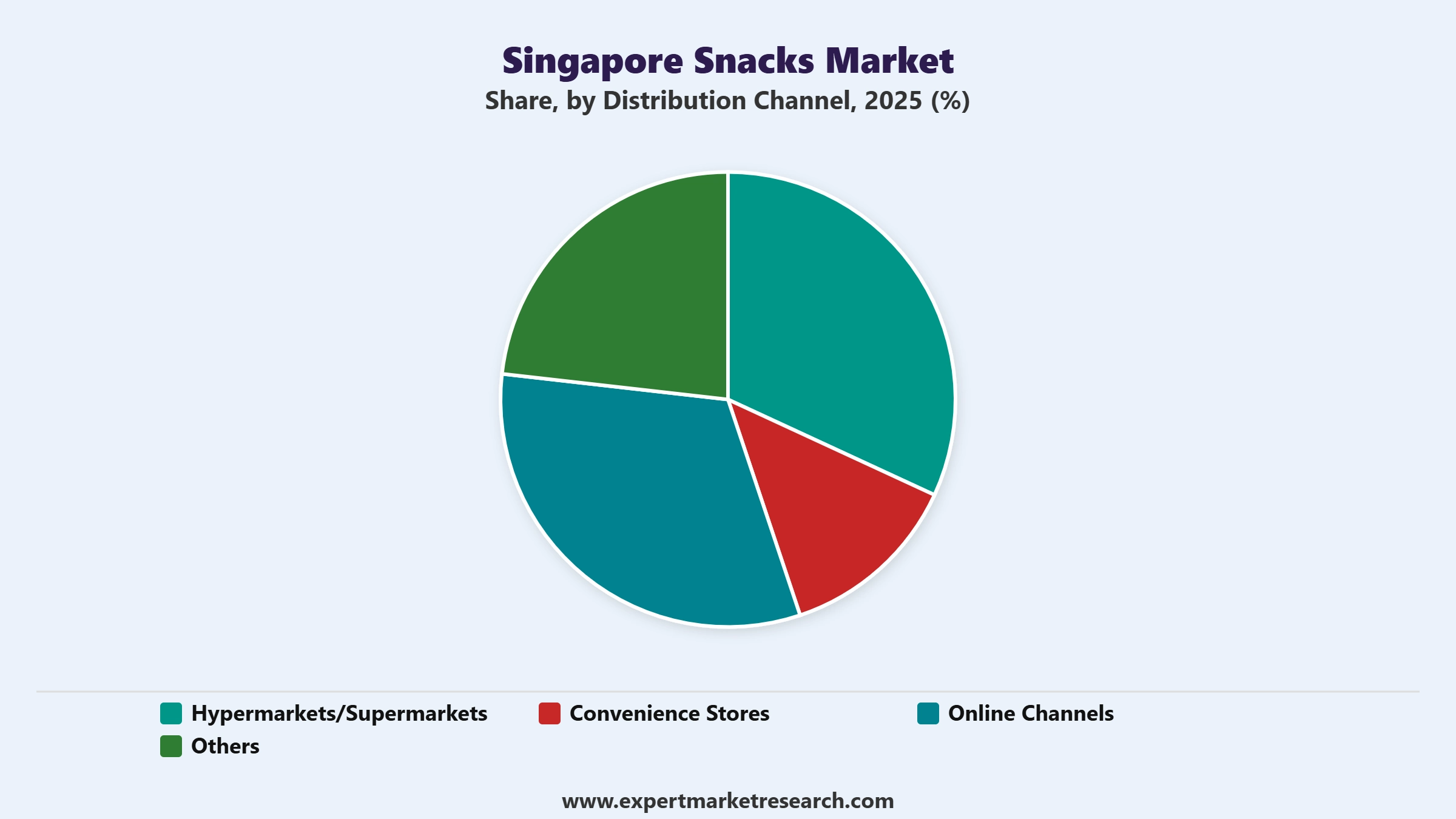 Singapore Snacks Market Segment Distribution Channel
