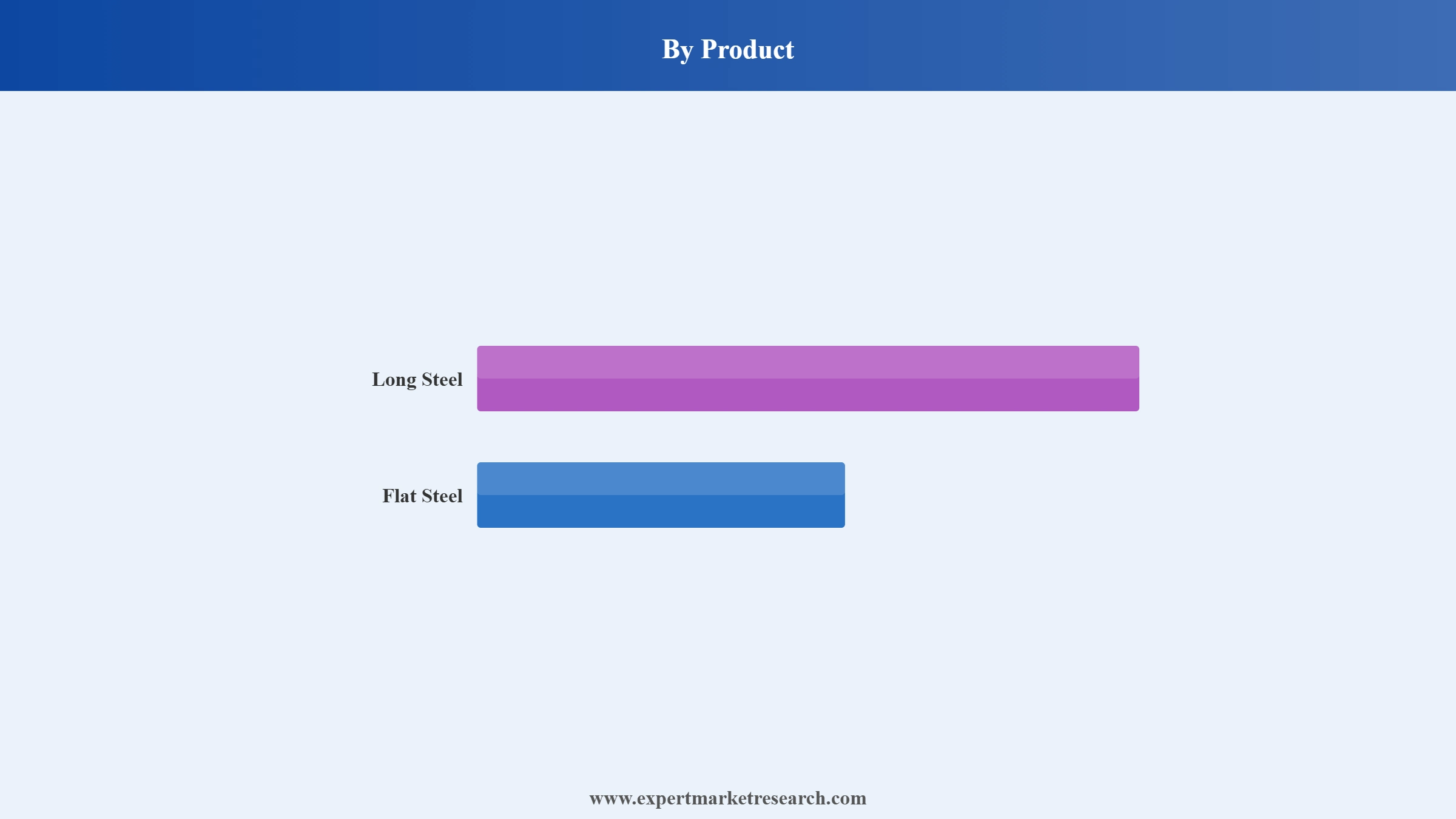 Singapore Steel Market Segment Product