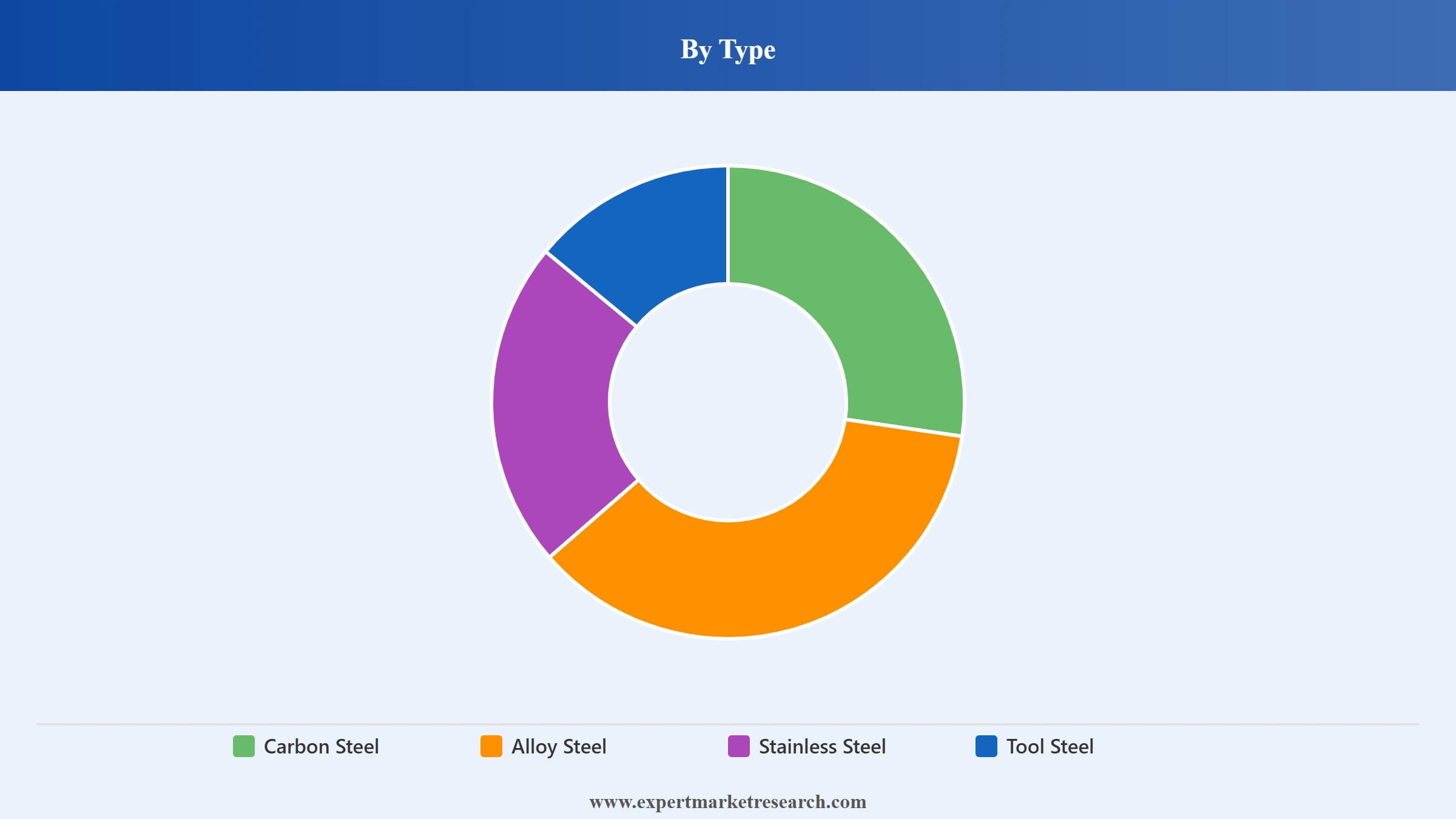 Singapore Steel Market Segment Type