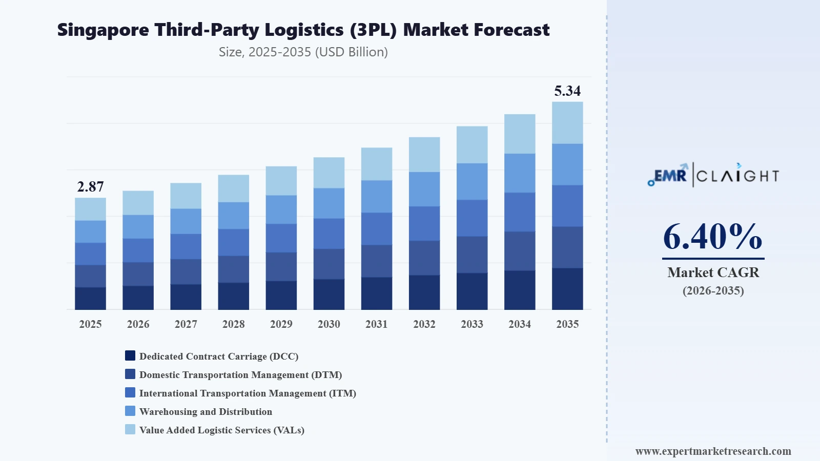 Singapore Third-Party Logistics (3PL) Market Graph