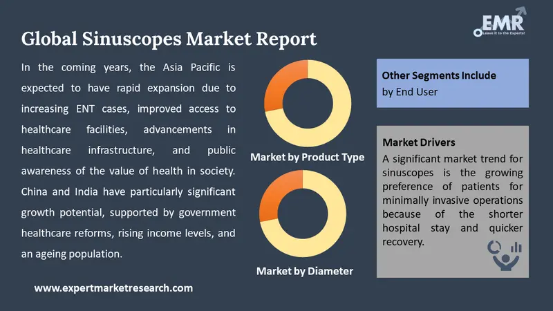 sinuscopes market by segments