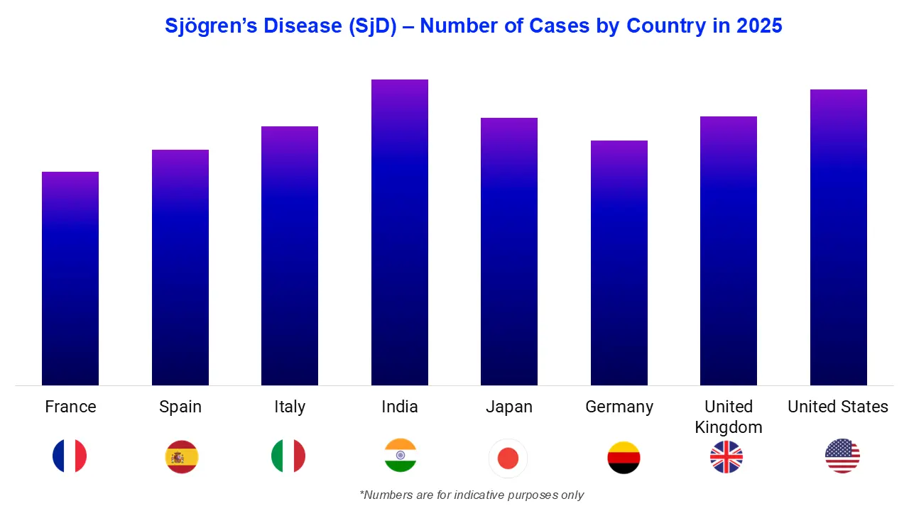 Sjogrens Disease (SjD) – Number of Cases by Country