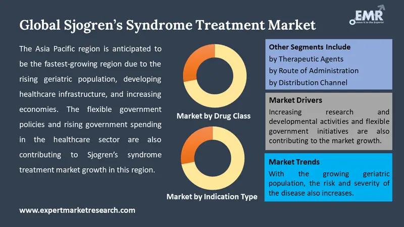 sjogren's syndrome treatment market by segments