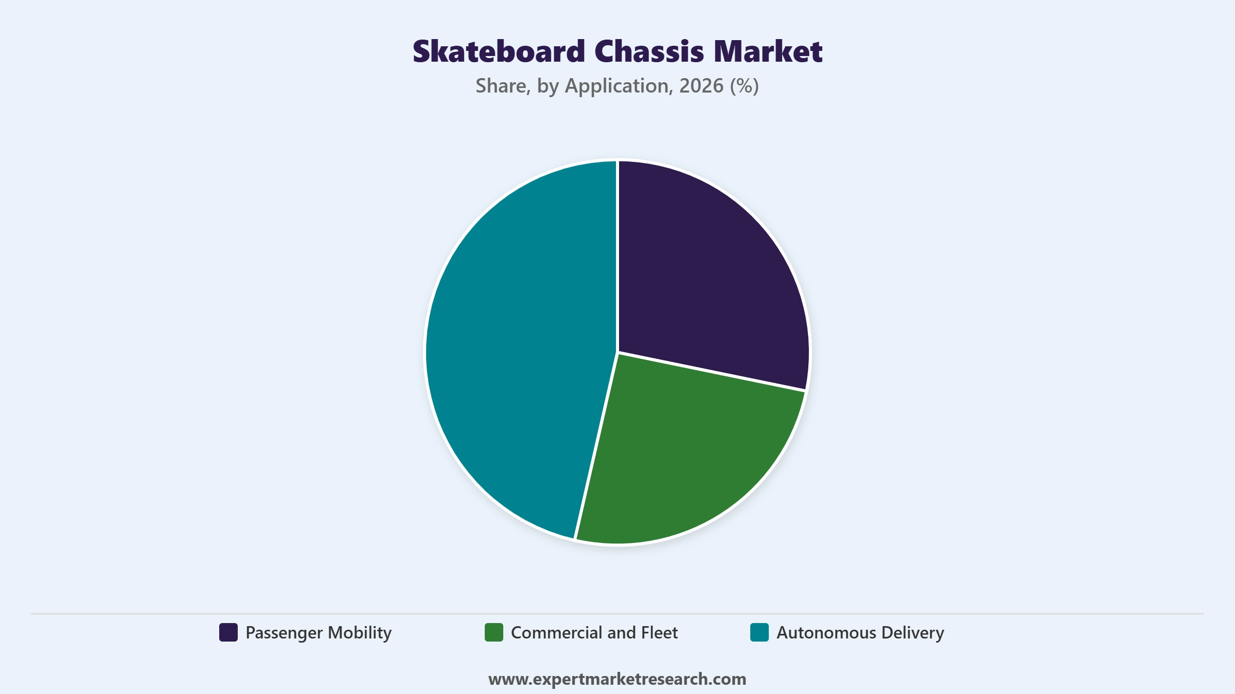 Skateboard Chassis Market Segment Application