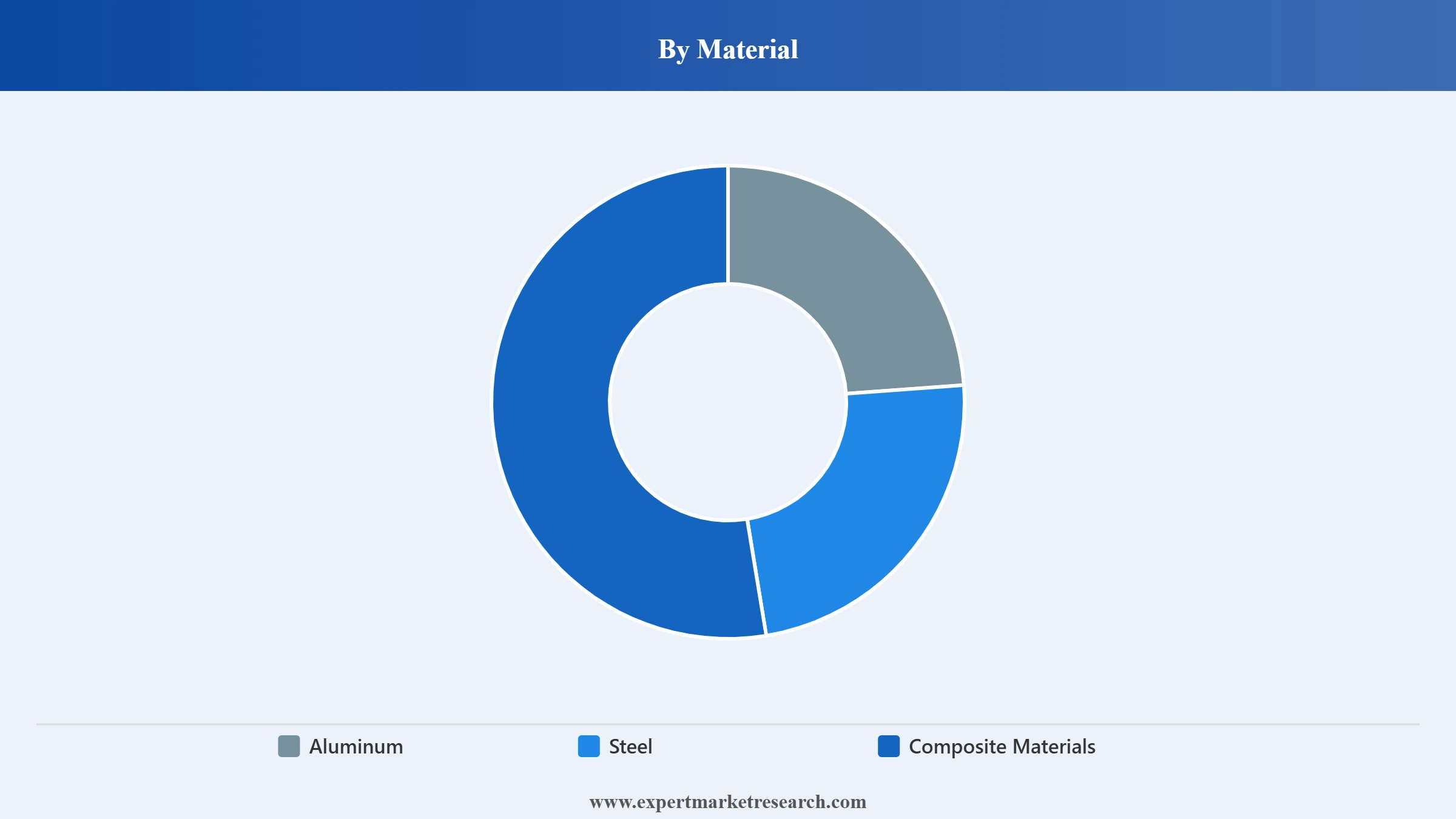 Skateboard Chassis Market Segment Material