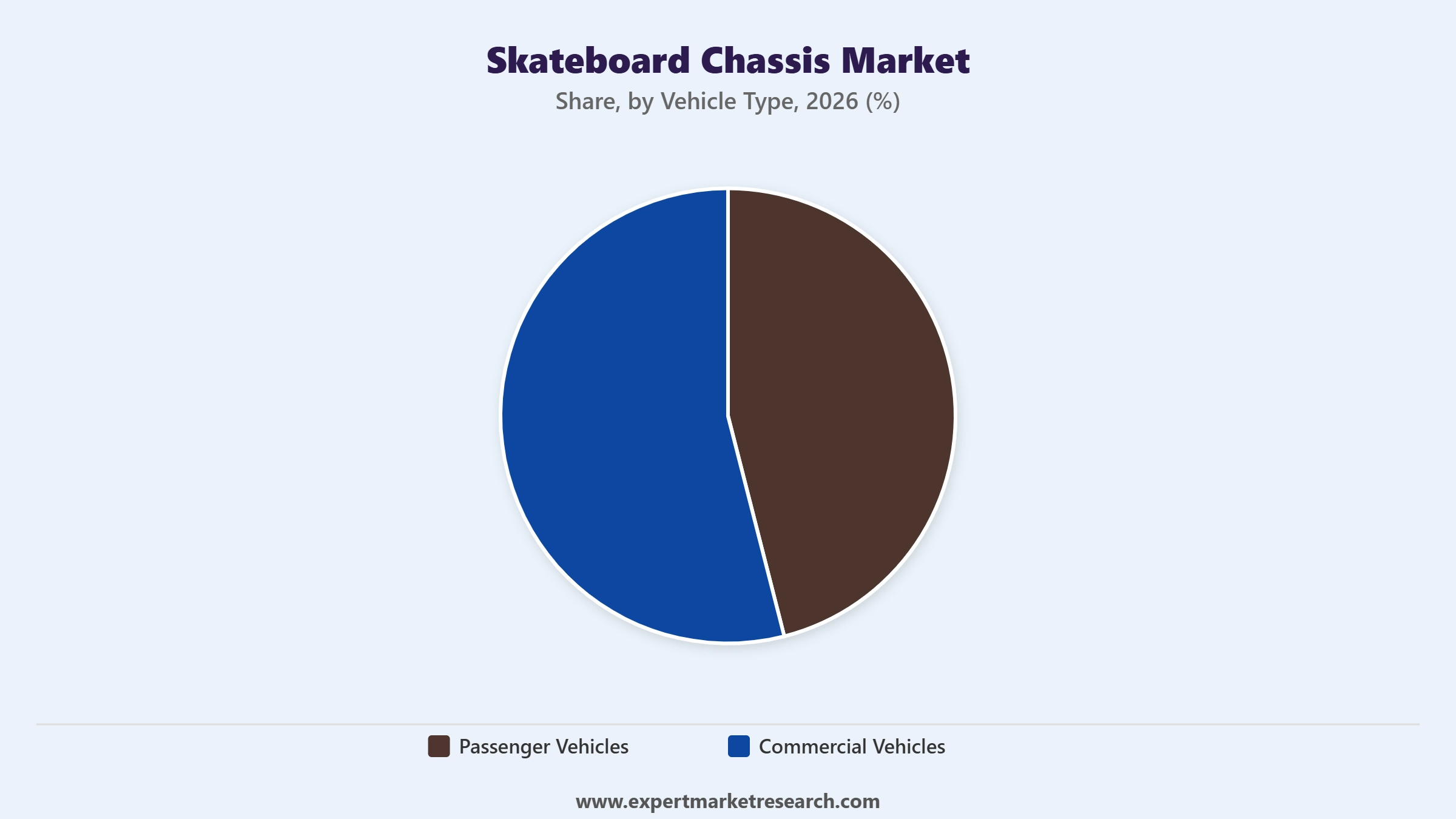Skateboard Chassis Market Segment Vehicle Type