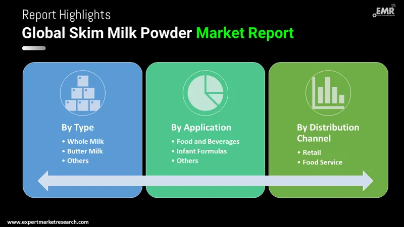 Global Skim Milk Powder Market