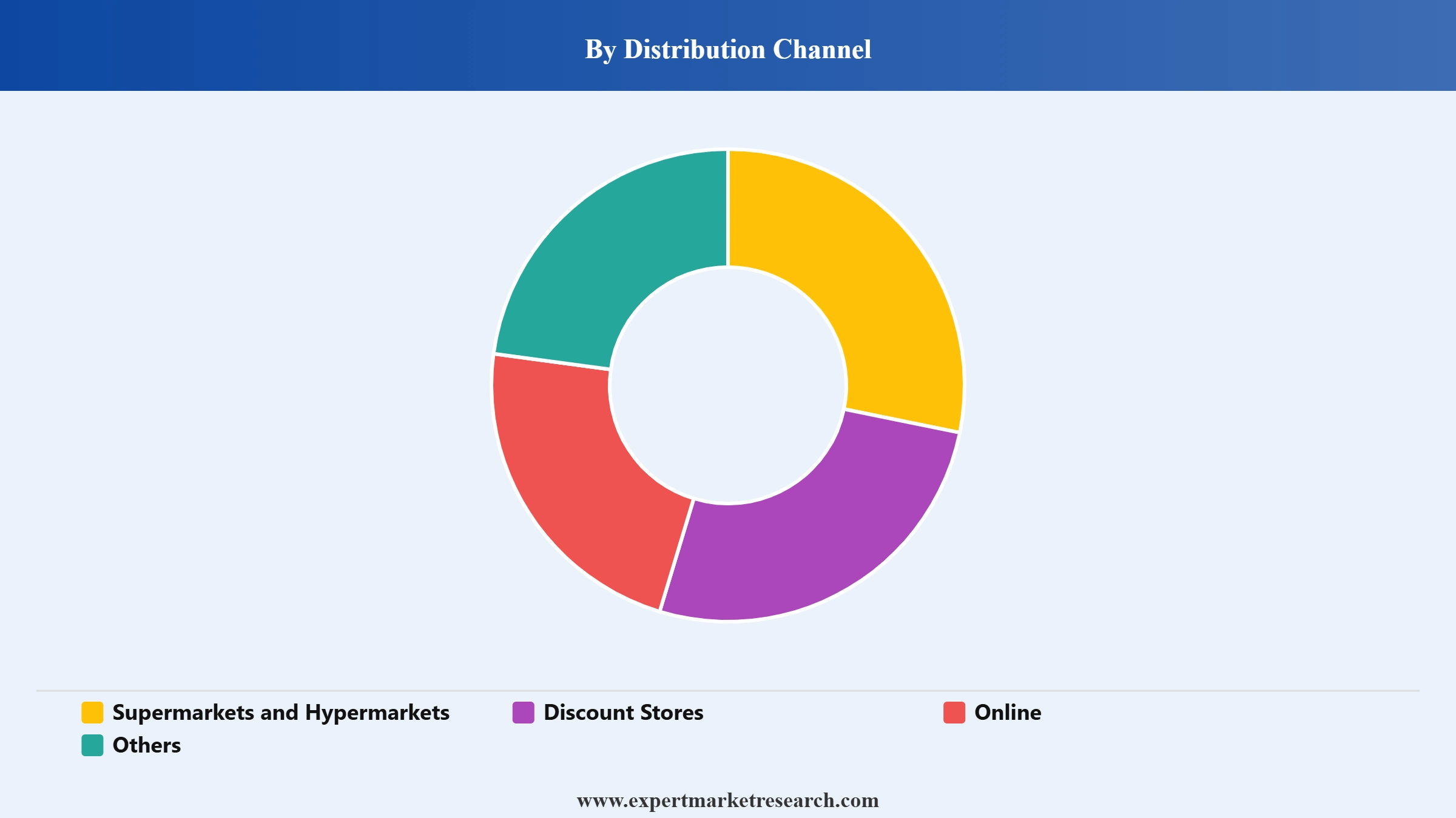 Sleepwear Market Segment Distribution Channel