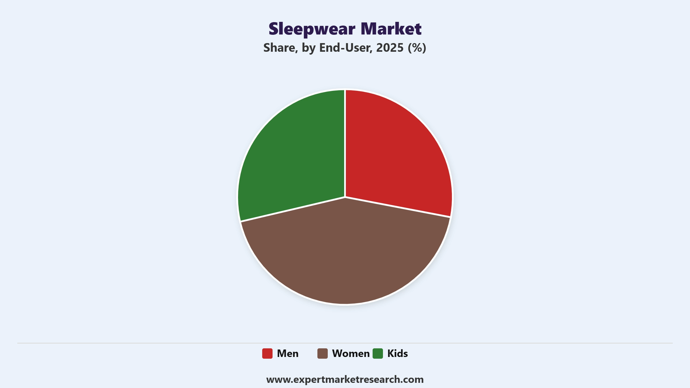 Sleepwear Market Segment End User