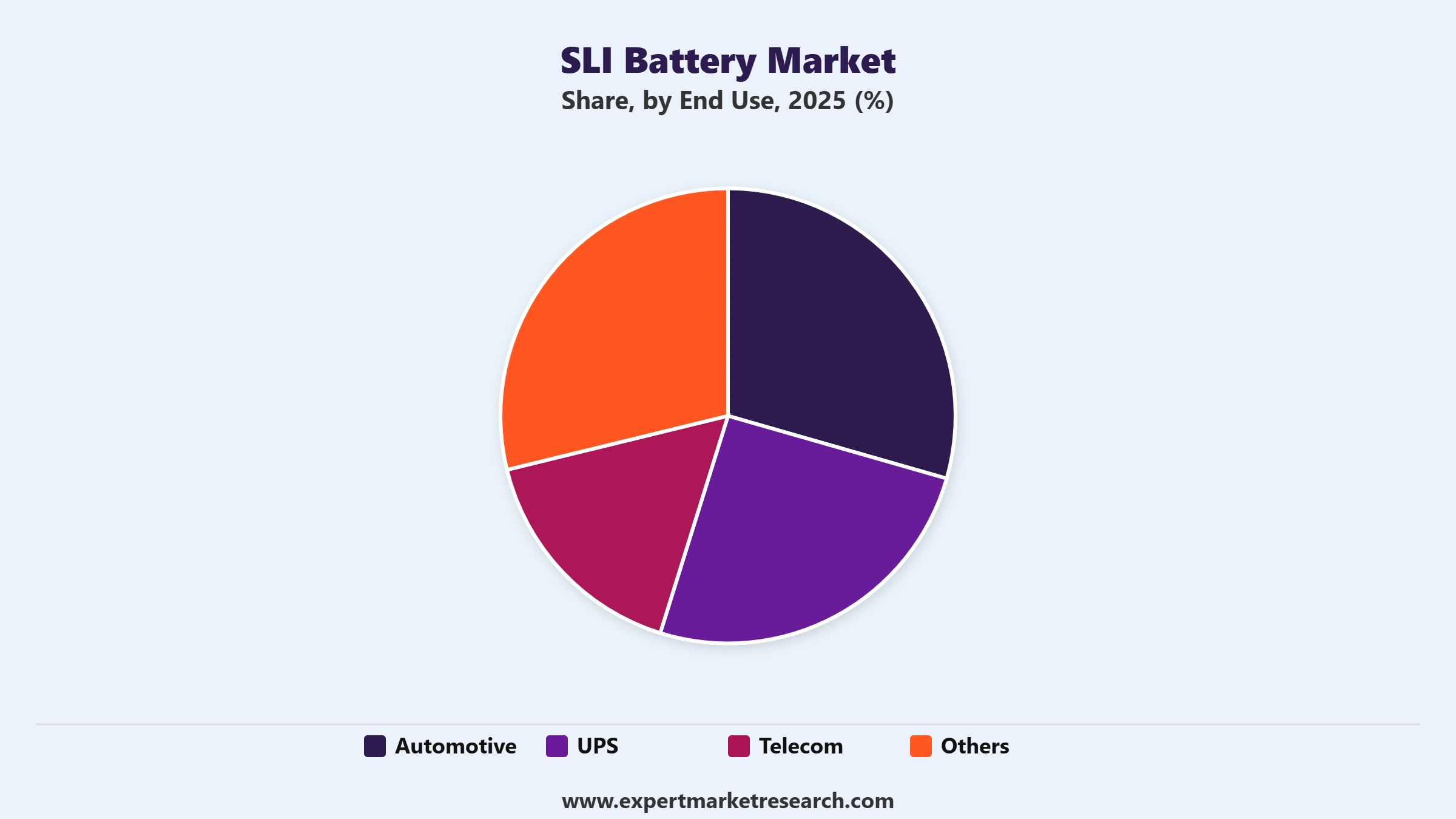 SLI Battery Market Segment End Use