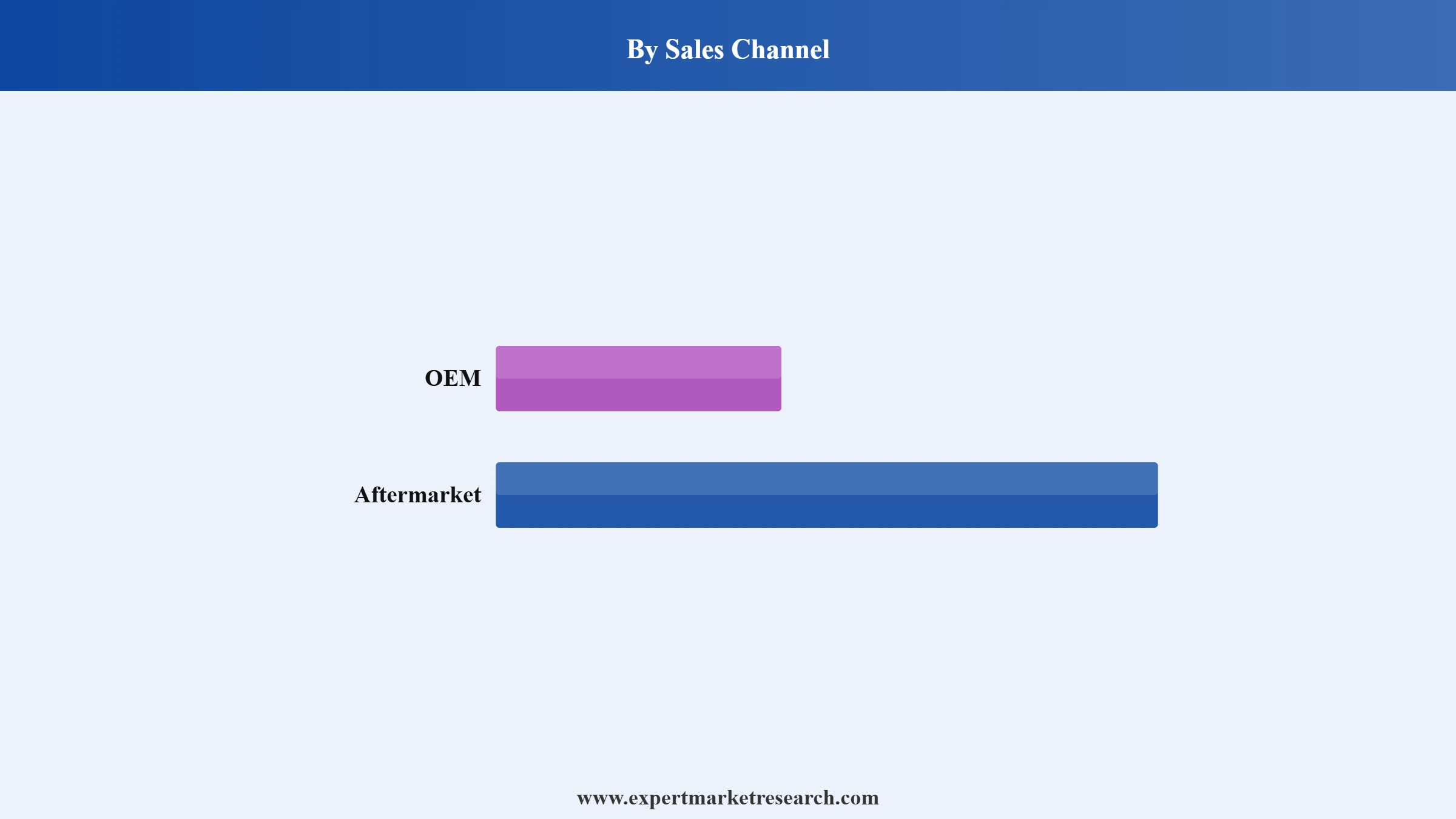 SLI Battery Market Segment Sales Channel