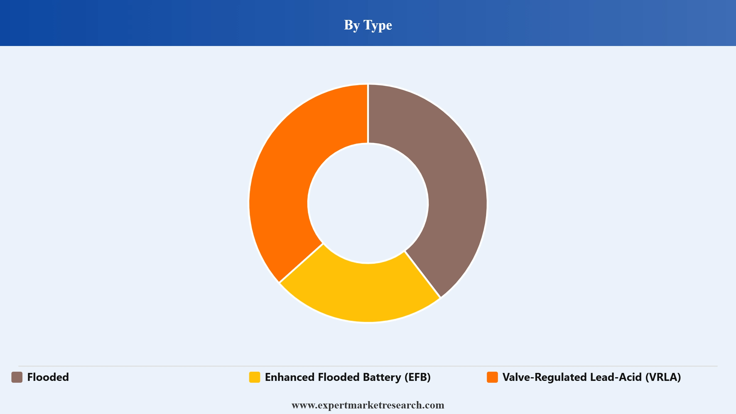 SLI Battery Market Segment Type