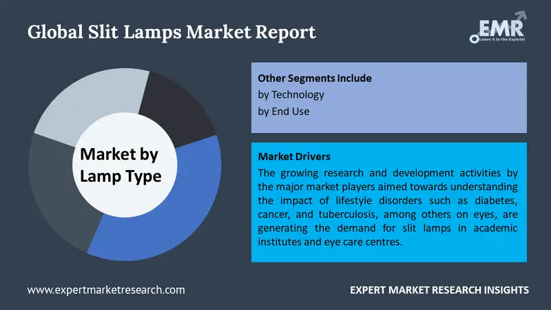 slit lamps market by segments