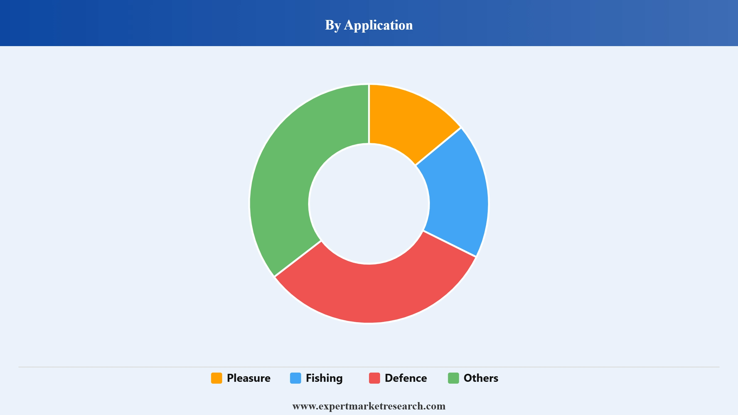 Small Boats Market Segment Application