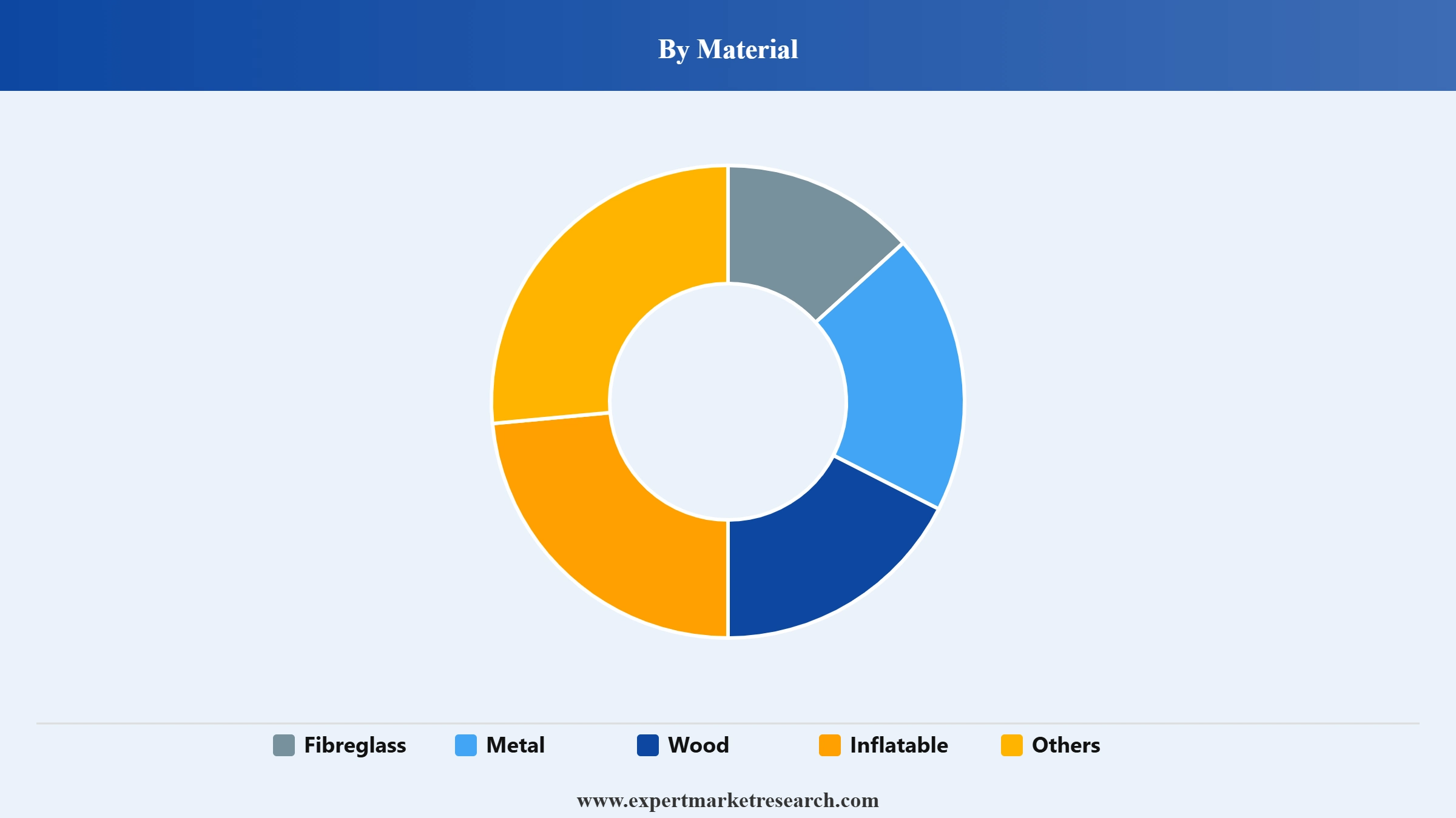 Small Boats Market Segment Material