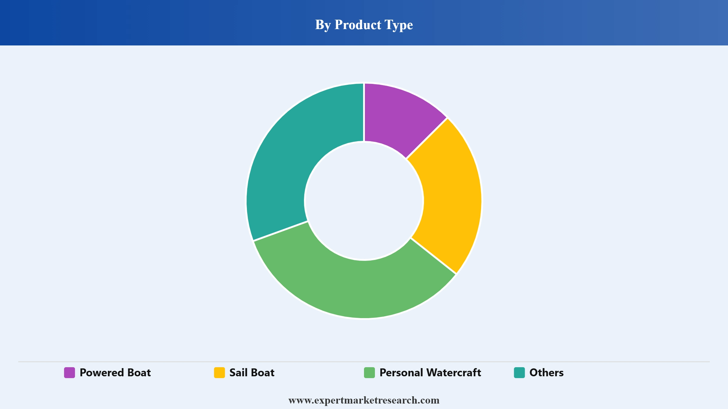 Small Boats Market Segment Product Type