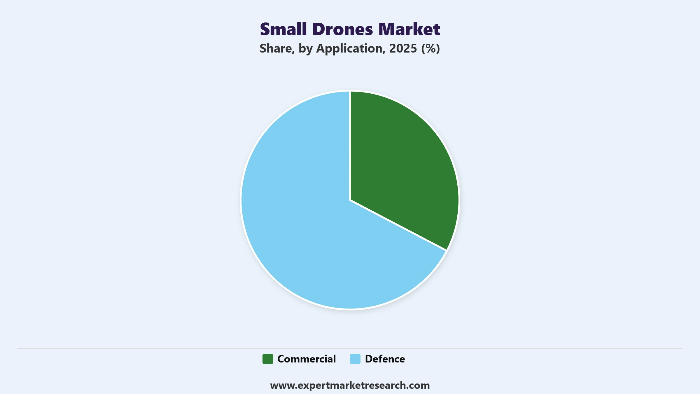 Small Drones Market Segment Application