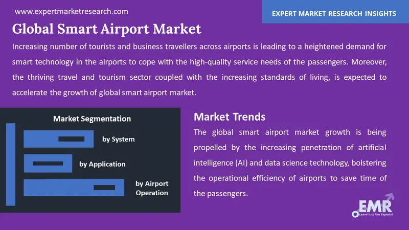 smart airport market by segments