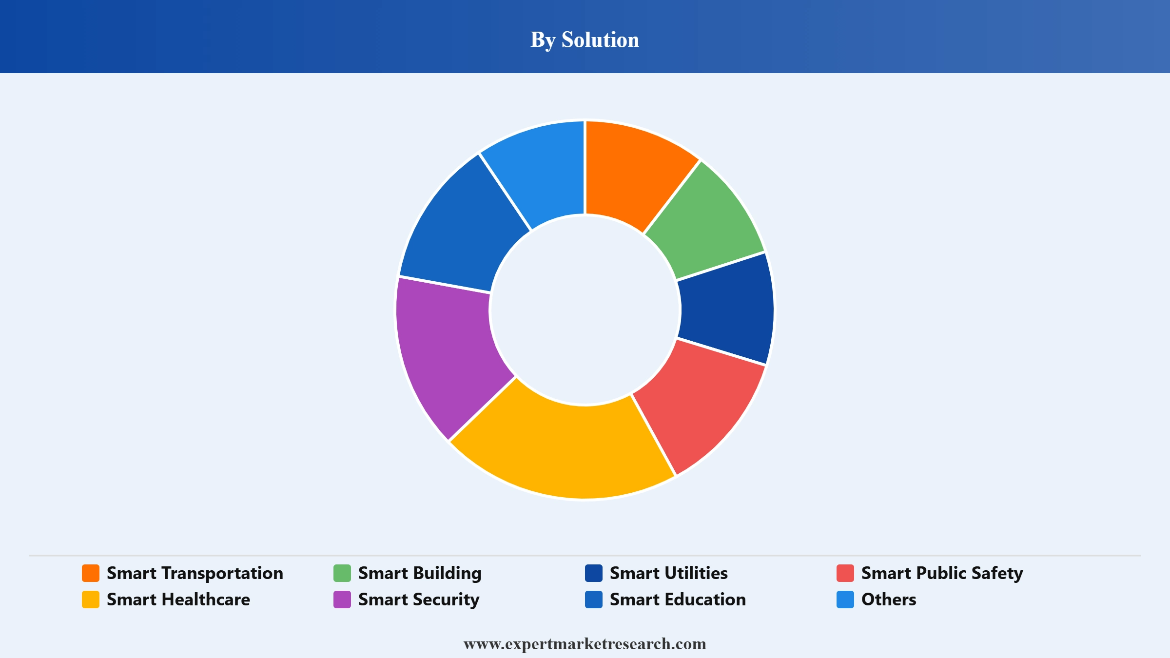 Smart Cities Market Segment Solution