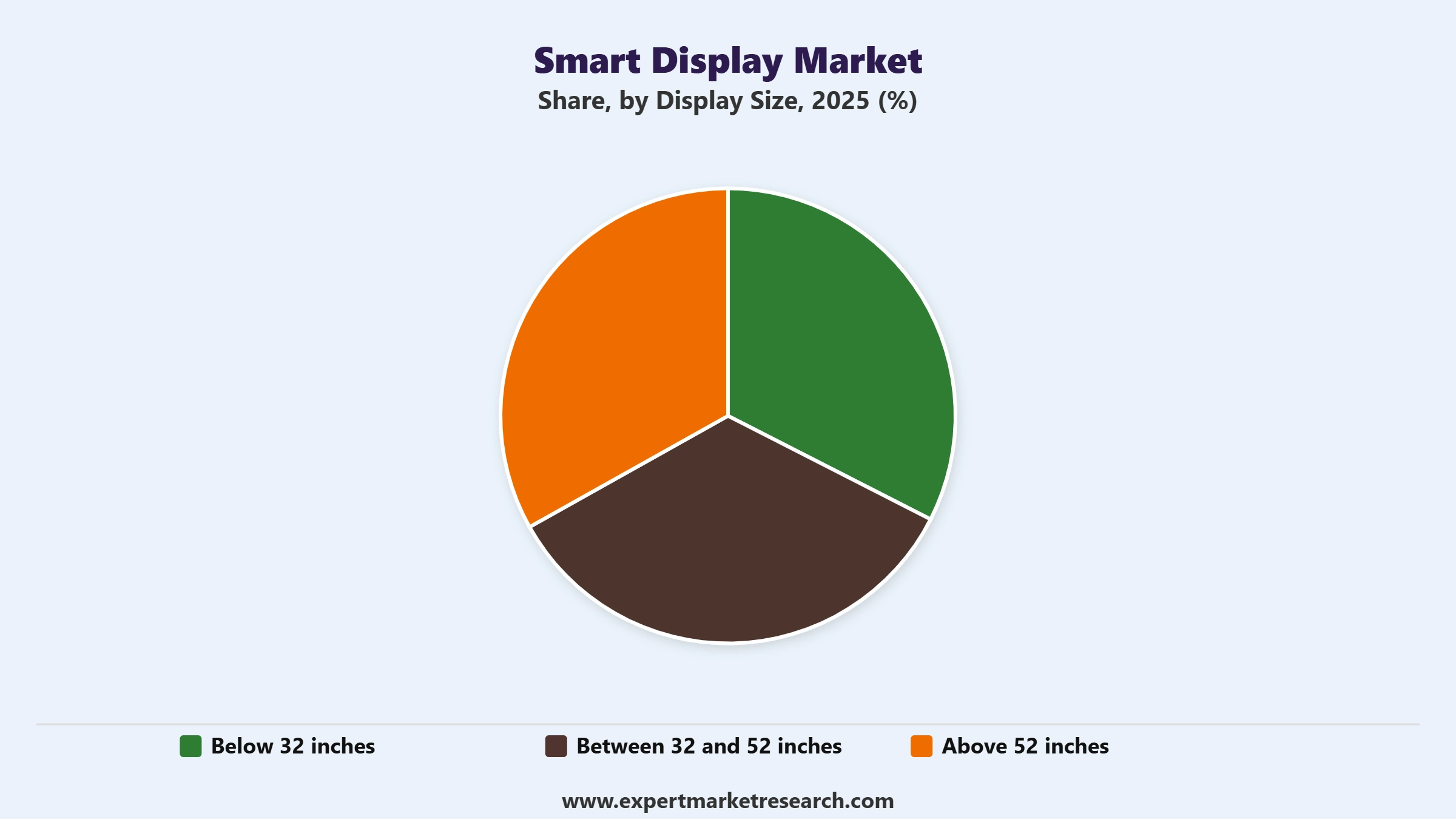 Smart Display Market Segment Display Size
